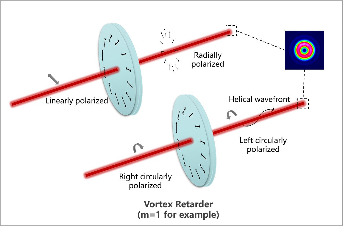 LBTEK VR64-633 True Zero Order Polymer Vortex Half Wave Retarder 633nm